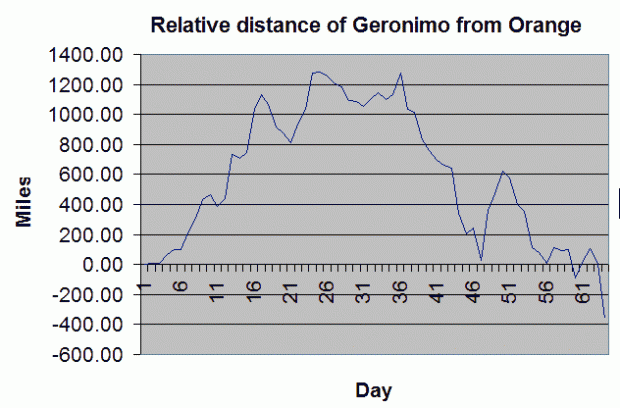 This graph shows the daily plot of how far ahead of Orange Geronimo was for amajority of their attempt